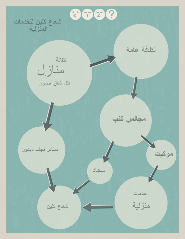 شرح مخطط عملية تنظيف