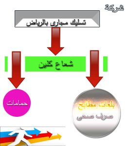 ارخص شركة تسليك مجارى بالرياض