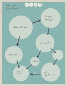 افضل مخطط لرش المبيدات بكل الانواع من الى